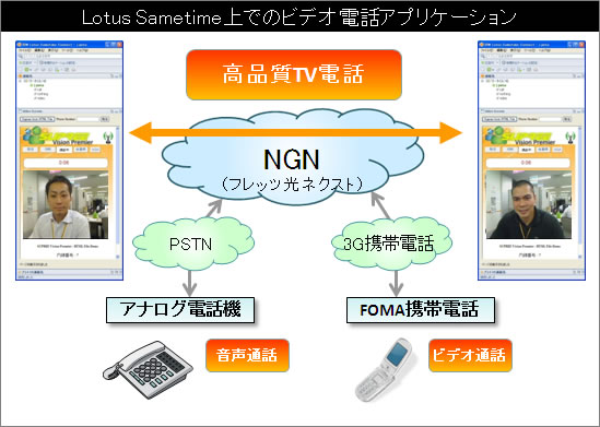 NGN テレビ会議とPSTN、3G携帯電話との連携