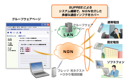 NGNテレビ会議アプリケーションのグループウェアへの適用