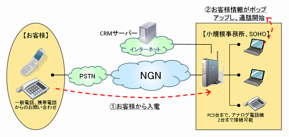 NGNを使用したCTIシステム